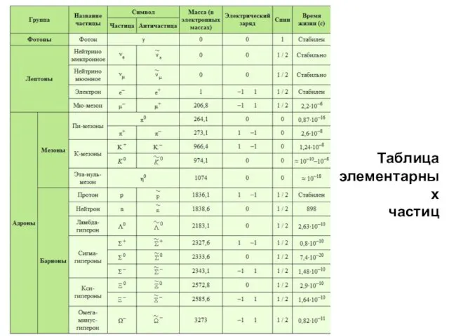 Таблица элементарных частиц