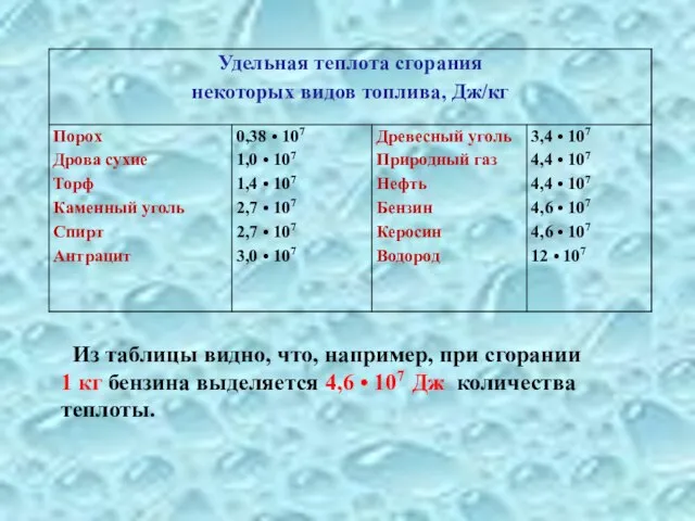 Из таблицы видно, что, например, при сгорании 1 кг бензина выделяется