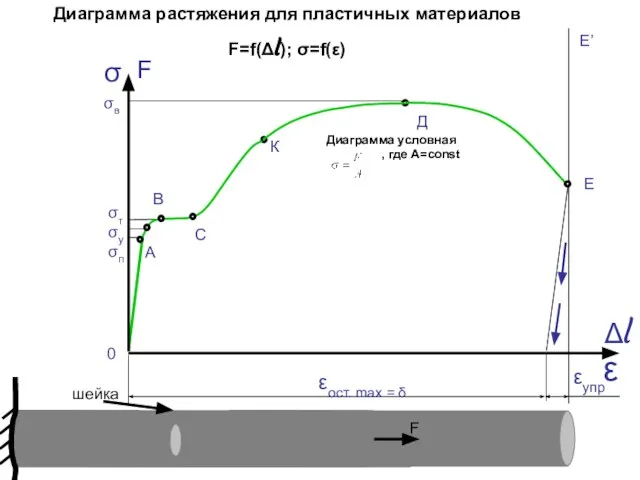 σ ε F Δl 0 σв σт σу σп А В