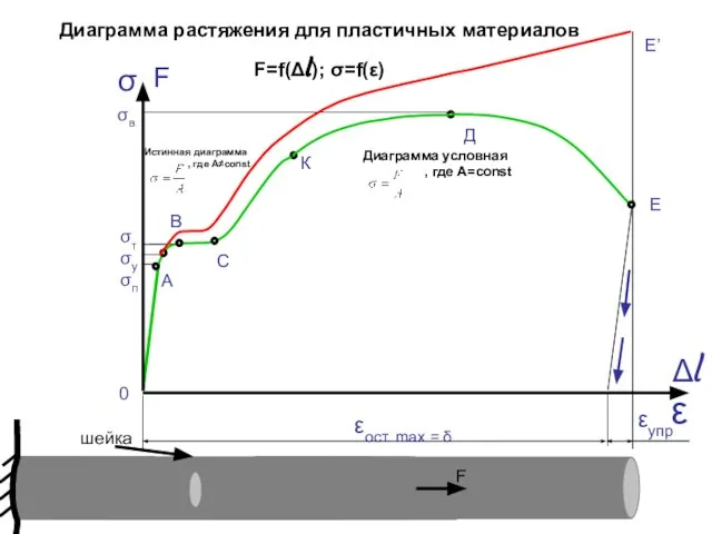 σ ε F Δl 0 σв σт σу σп А В