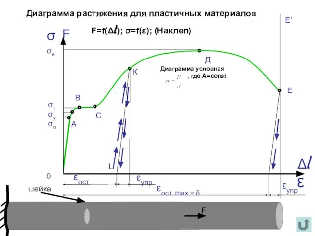 σ ε F Δl 0 σв σт σу σп А В