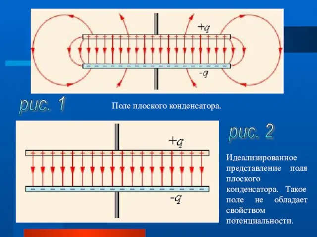 рис. 1 рис. 2 Поле плоского конденсатора. Идеализированное представление поля плоского