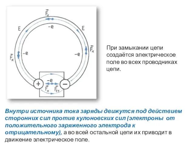 При замыкании цепи создаётся электрическое поле во всех проводниках цепи. Внутри