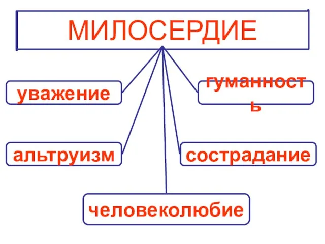 МИЛОСЕРДИЕ уважение альтруизм гуманность сострадание человеколюбие