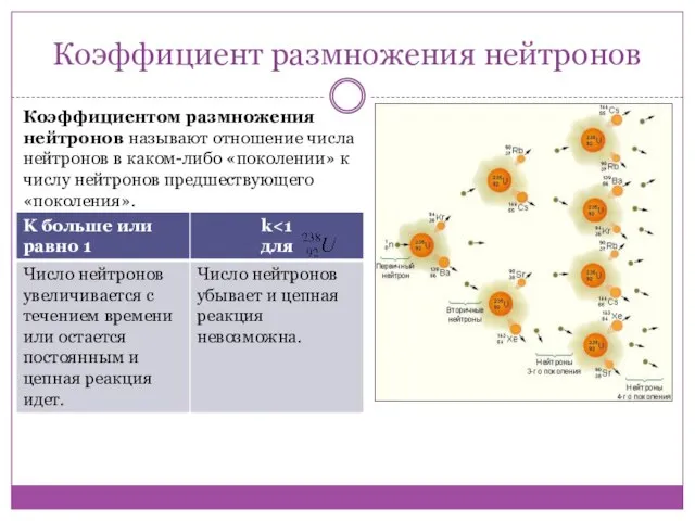 Коэффициент размножения нейтронов Коэффициентом размножения нейтронов называют отношение числа нейтронов в