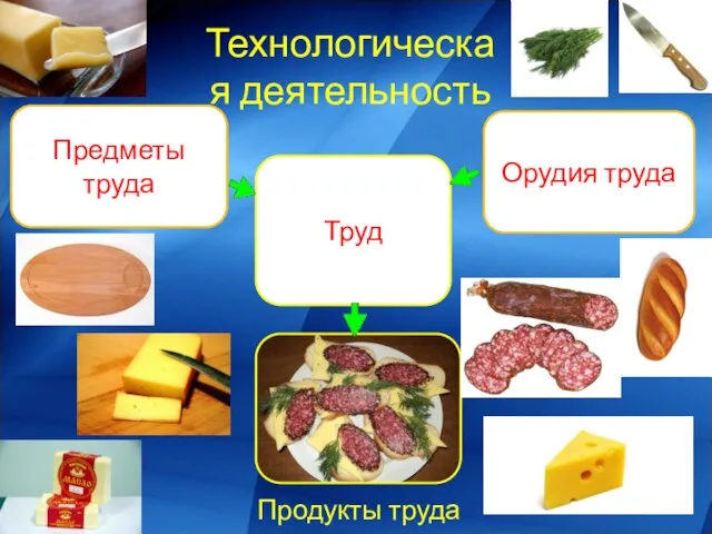 Предметы труда Труд Орудия труда Технологическая деятельность Продукты труда