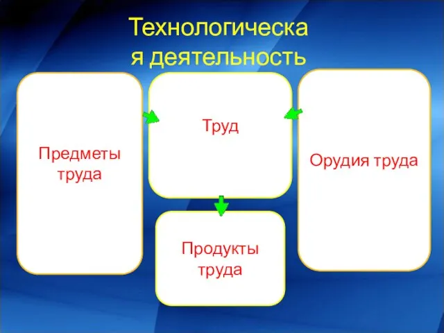 Предметы труда Орудия труда Продукты труда Технологическая деятельность Труд