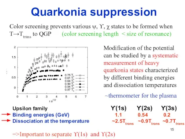 Color screening prevents various ψ, ϒ, χ states to be formed