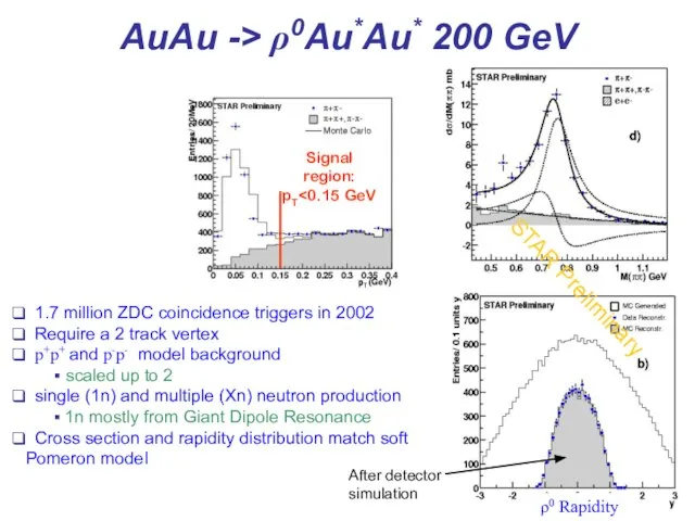 AuAu -> ρ0Au*Au* 200 GeV Signal region: pT ρ0 Rapidity After