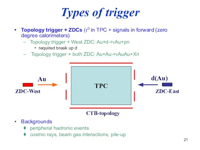 Types of trigger Topology trigger + ZDCs (r0 in TPC +