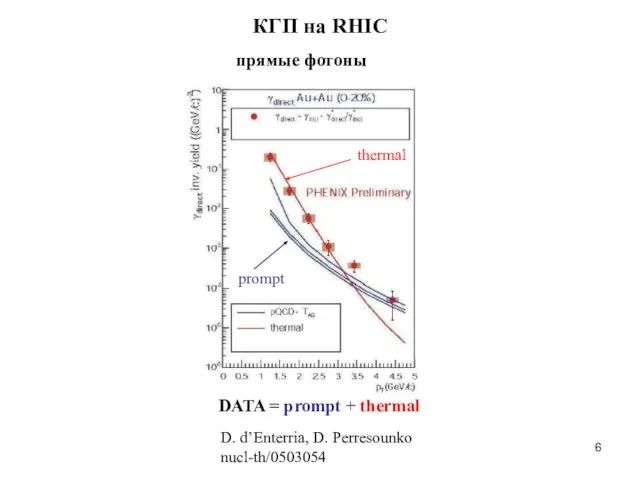 прямые фотоны КГП на RHIC D. d’Enterria, D. Perresounko nucl-th/0503054 thermal