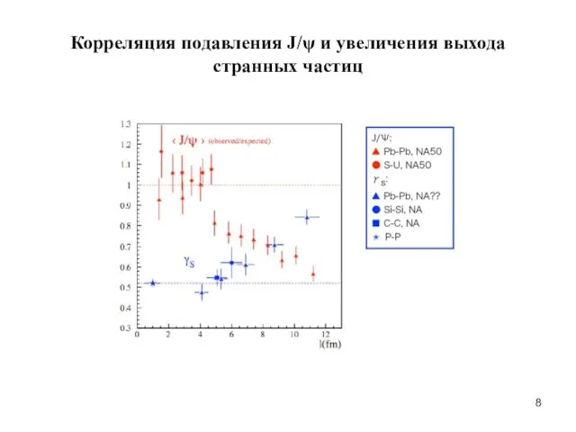 Корреляция подавления J/ψ и увеличения выхода странных частиц