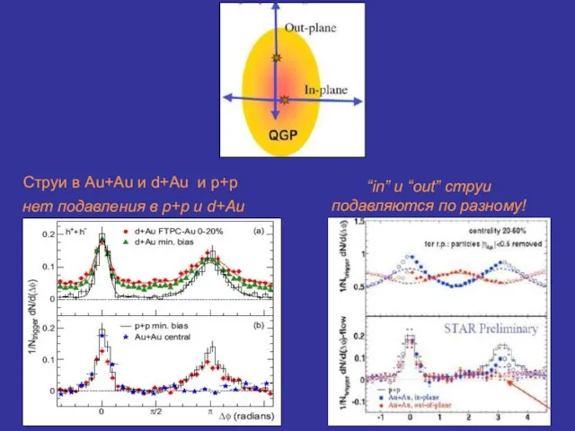 Струи в Au+Au и d+Au и p+p нет подавления в p+p