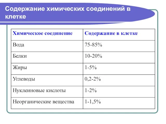 Содержание химических соединений в клетке