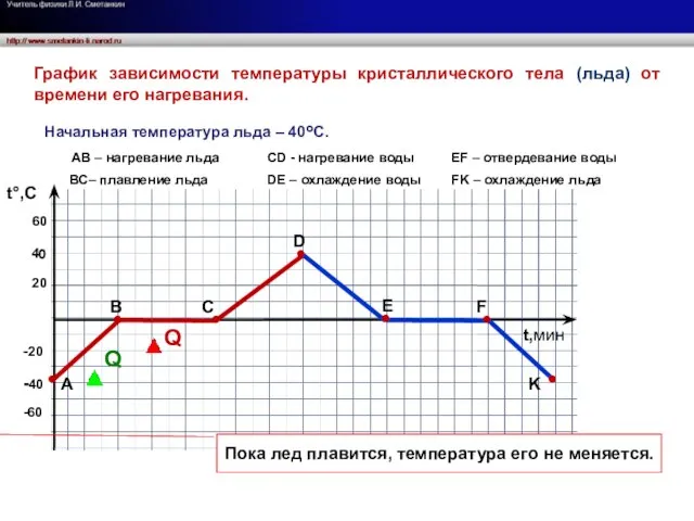 t°,C t,мин 20 40 60 -20 -40 -60 График зависимости температуры