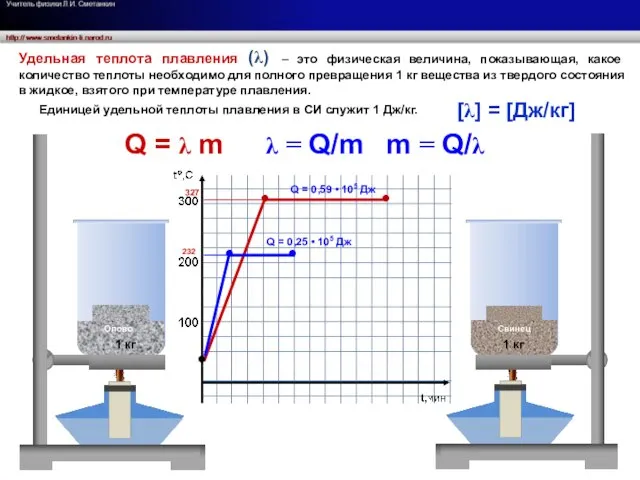 232 327 ● ● ● ● ● Олово Свинец 1 кг