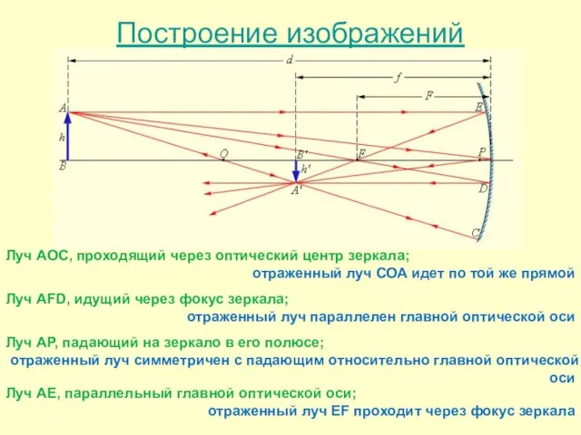 Построение изображений Луч АОС, проходящий через оптический центр зеркала; отраженный луч