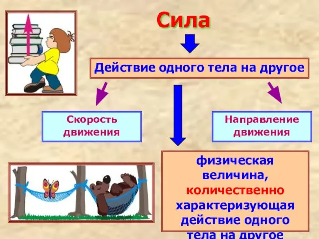 Сила Действие одного тела на другое Скорость движения Направление движения физическая