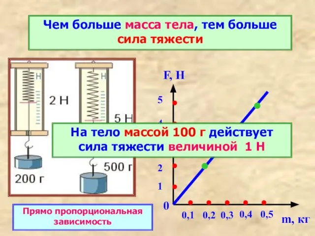 Чем больше масса тела, тем больше сила тяжести F, Н m,