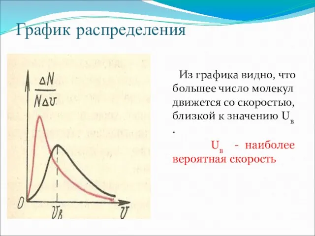 График распределения Из графика видно, что большее число молекул движется со