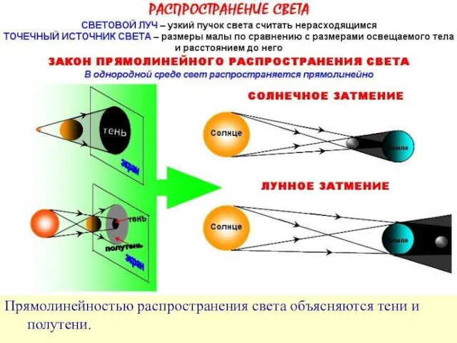 Прямолинейностью распространения света объясняются тени и полутени.