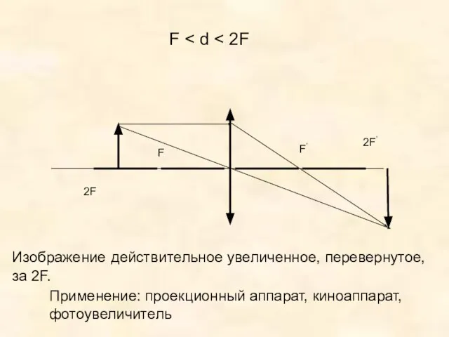 F F’ F 2F 2F’ Изображение действительное увеличенное, перевернутое, за 2F. Применение: проекционный аппарат, киноаппарат, фотоувеличитель