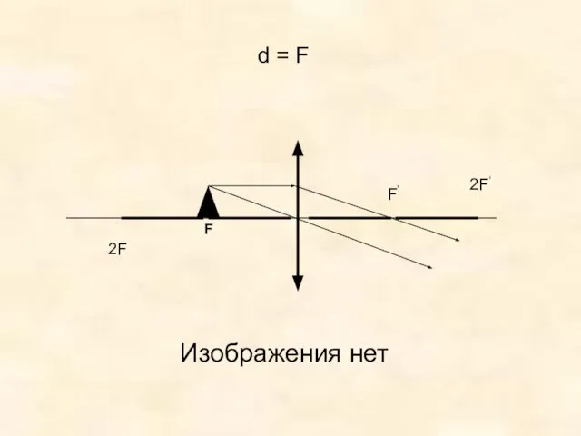 F F’ d = F 2F 2F’ Изображения нет