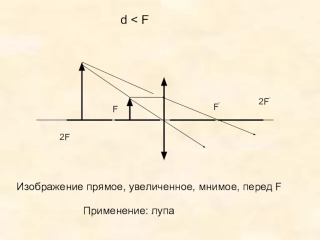 F F’ d 2F 2F’ Изображение прямое, увеличенное, мнимое, перед F Применение: лупа