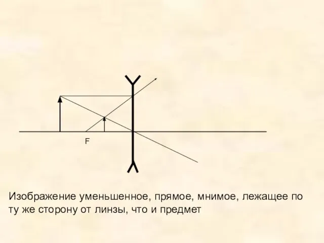 Изображение уменьшенное, прямое, мнимое, лежащее по ту же сторону от линзы, что и предмет F