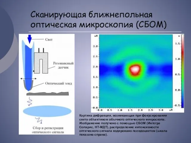 Сканирующая ближнепольная оптическая микроскопия (СБОМ) Картина дифракции, возникающая при фокусировании света