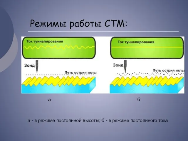 Режимы работы СТМ: а - в режиме постоянной высоты; б -