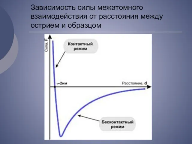 Зависимость силы межатомного взаимодействия от расстояния между острием и образцом