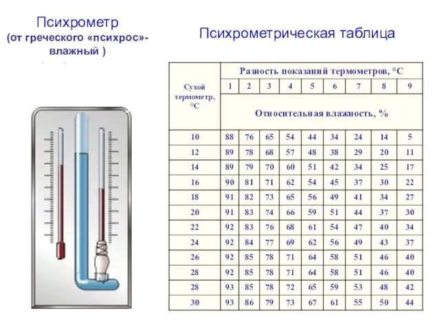 Психрометр (от греческого «психрос»- влажный ) Психрометрическая таблица