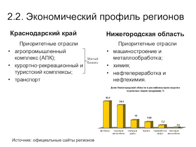 2.2. Экономический профиль регионов Краснодарский край Приоритетные отрасли агропромышленный комплекс (АПК);