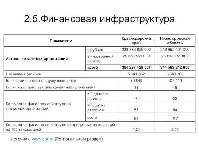 2.5.Финансовая инфраструктура Источник: www.cbr.ru (Региональный раздел)