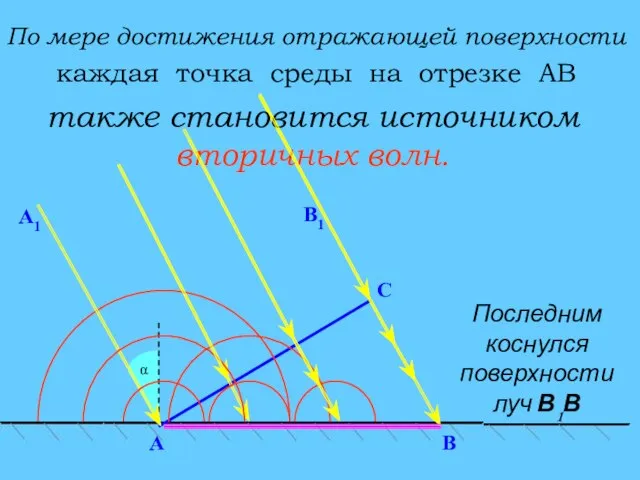 C α A А1 По мере достижения отражающей поверхности также становится