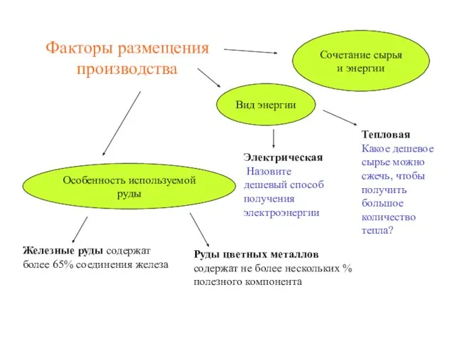 Факторы размещения производства Особенность используемой руды Вид энергии Сочетание сырья и