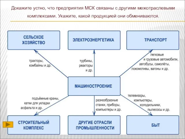 Докажите устно, что предприятия МСК связаны с другими межотраслевыми комплексами. Укажите, какой продукцией они обмениваются.