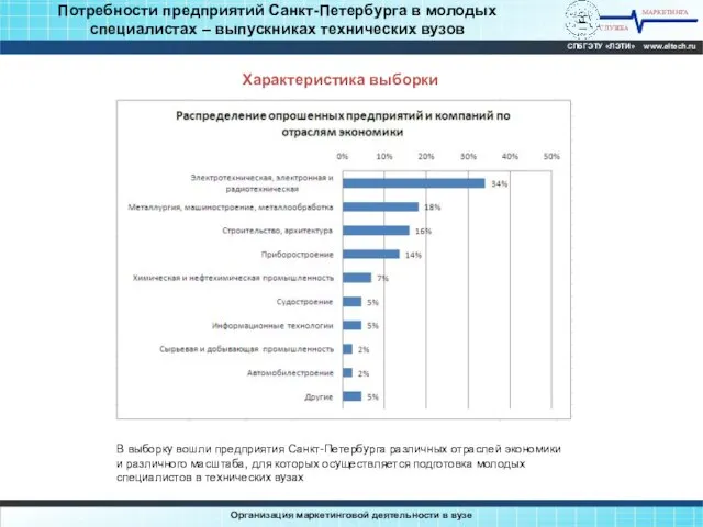 Потребности предприятий Санкт-Петербурга в молодых специалистах – выпускниках технических вузов МАРКЕТИНГА