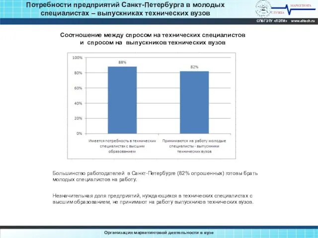 Потребности предприятий Санкт-Петербурга в молодых специалистах – выпускниках технических вузов МАРКЕТИНГА