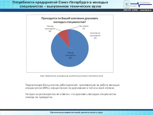 Потребности предприятий Санкт-Петербурга в молодых специалистах – выпускниках технических вузов МАРКЕТИНГА