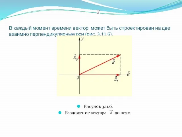 В каждый момент времени вектор может быть спроектирован на две взаимно