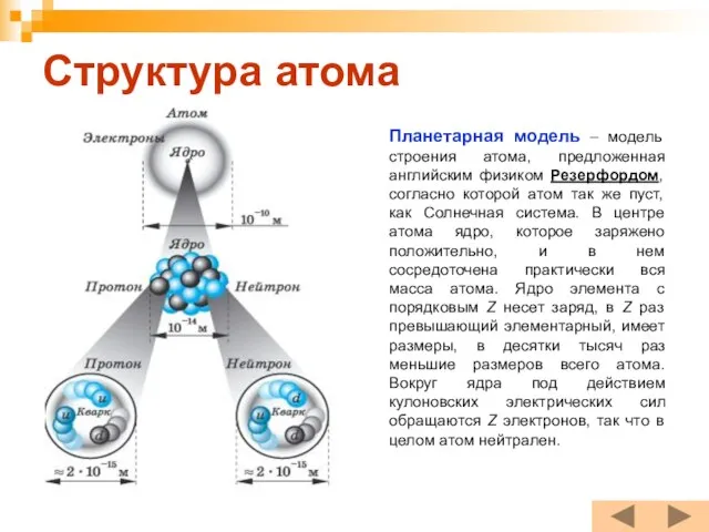 Структура атома Планетарная модель – модель строения атома, предложенная английским физиком