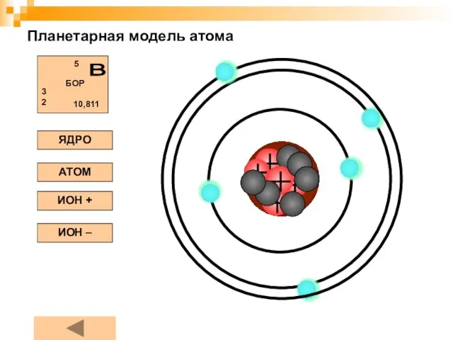 Планетарная модель атома ЯДРО АТОМ ИОН + ИОН –