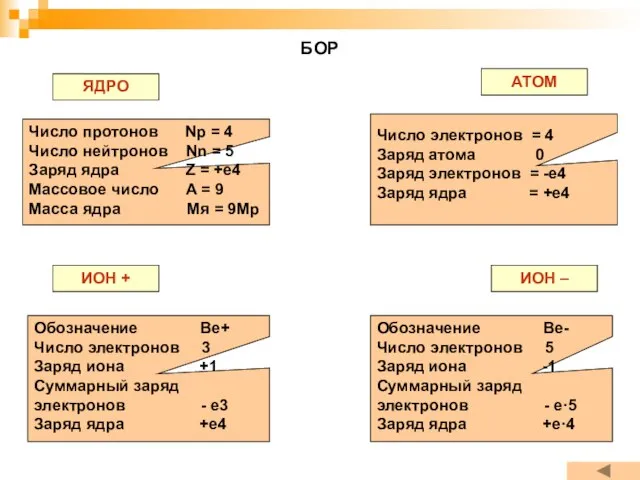 БОР ЯДРО АТОМ ИОН + ИОН – Число протонов Np =