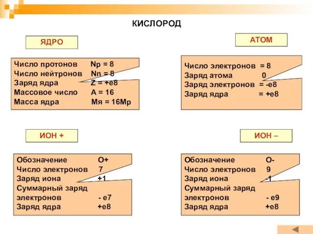 КИСЛОРОД ЯДРО АТОМ ИОН + ИОН – Число протонов Np =