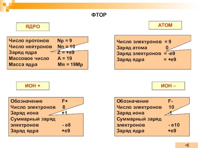 ФТОР ЯДРО АТОМ ИОН + ИОН – Число протонов Np =