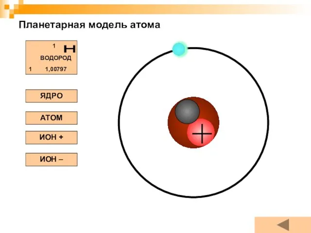 Планетарная модель атома ЯДРО АТОМ ИОН + ИОН –