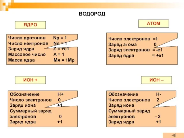 ВОДОРОД ЯДРО АТОМ ИОН + ИОН – Число протонов Np =