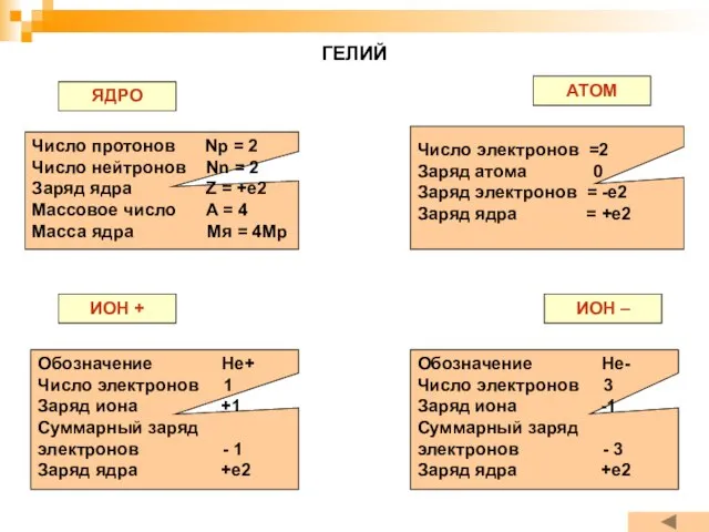 ГЕЛИЙ ЯДРО АТОМ ИОН + ИОН – Число протонов Np =